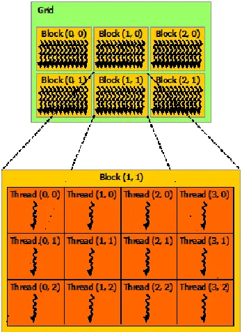 Fig. 1. Grid with a dimension of 2 x 3 blocks with a thread of 4 x 3 in the block [25]