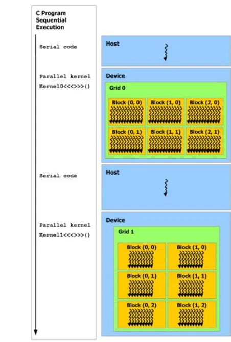 Fig. 4.  Diagram showing that the sequential code is executed in the CPU and the parallelized code is executed in the GPU [25]
