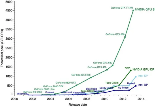 Fig. 5. Comparison of the architecture of cores between CPU and GPU [24]. 