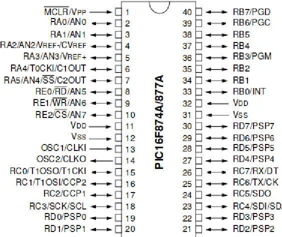 Figure 3. PIC 16F877A Data Sheet pins, http://ww1.microchip.com 