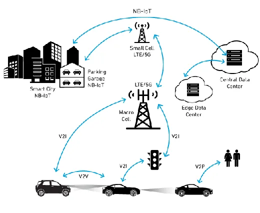 Figure 4. Smart Cities and V2X, https://www.qorvo.com/design-hub/ 