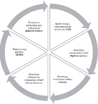 Figure 5. Prototype methodology, V2D communication system for smart cities. 