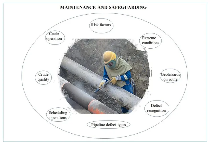 Figure 4 . Problems solved for maintenance and safeguarding. Source: by authors, image from: https://www.aboutpipelines.com/en/pipeline-101/operation-and-maintenance/ 