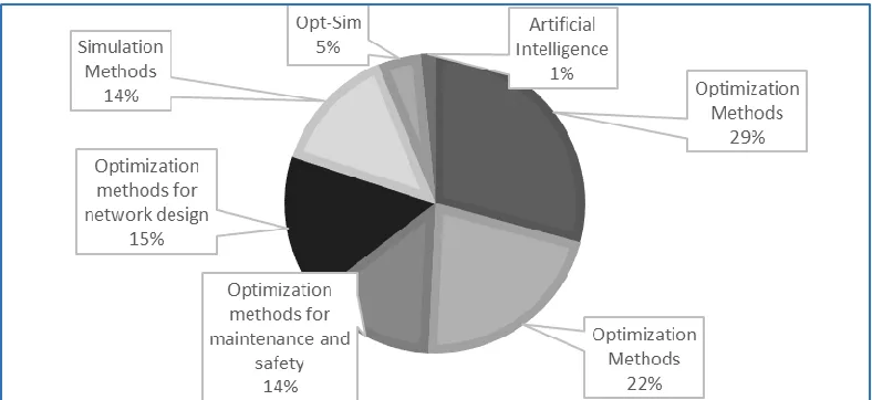 Figure 6. Articles percentage by the method 