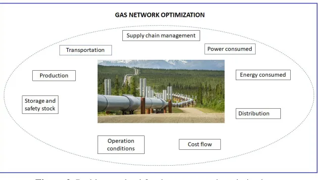 Figure 2. Problems solved for the gas network optimization. Source: by authors and image from https://www.manhattan-institute.org/html/america-needs-more-pipelines-10478.html