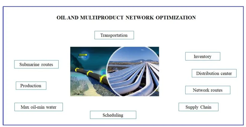 Figure 3 . Problems solved for oil and multiproduct network optimization. Source: by authors, images from https://worldfinance100.com/2012/plains-all-american-pipeline/ http://www.uontechnologies.com/about.php 