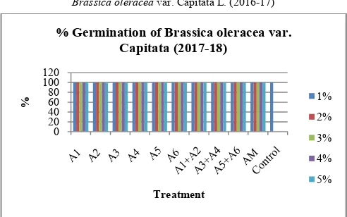 Figure 1 Effect of different seaweed liquid fertilizer on % Germination of Allium cepa L