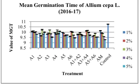 Figure 29 Effect of different seaweed liquid fertilizer on mean germination time of Allium cepa L