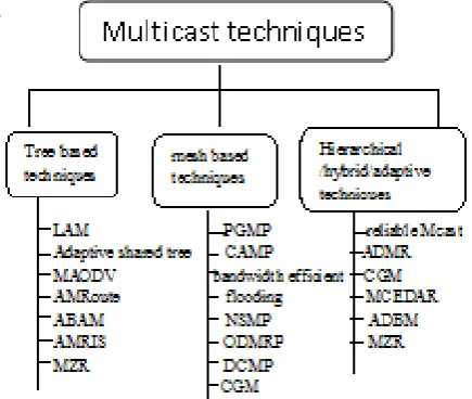 Fig. 1: Classification of multicast protocols for ad hoc networks based on member connectivity 2.Multicast with Hybrid Swarm Intelligence: 