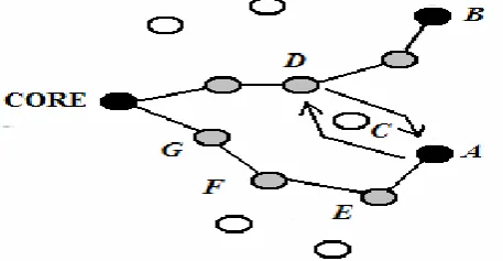 Fig.2: Examples of multicast connectivity among three group members: (a) a forwarding set of six nodes formed by shortest paths from the core to the other two members, and (b) another forwarding set when node A partially shares the same path to the core wi