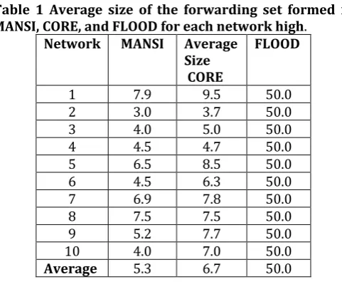Table 1 Average size of the forwarding set formed in 