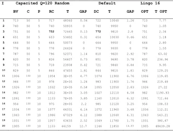 Table 1. Results for Capacited  P-Median with TS and Lingo 16.0 