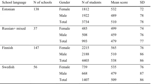 Table 1. National samples, mean reading literacy scores (plausible value 1) and standard deviations by gender and school language 