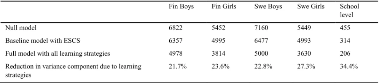 Table 2.Variances in models and reduction in variance components in subgroups and on school level in Finland (student weights in use)