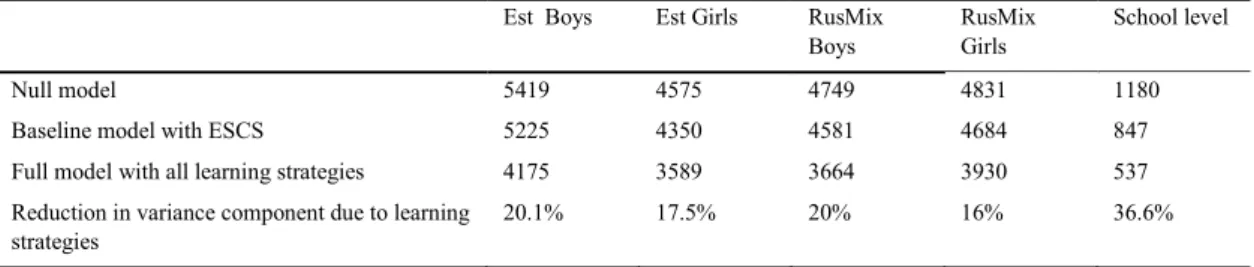 Table 3. Variances in models and reduction in variance components in subgroups and on school level in Estonia (student weights in use)