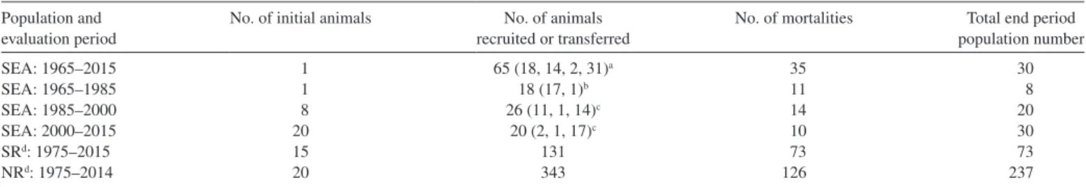 Table 1.—Annual recruitment, mortalities, and total number of killer whales (Orcinus orca) by population (SEA: SeaWorld Parks and  Entertainment, SR: southern residents, NR: northern residents) and evaluation period.