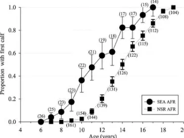 Fig. 3.—Age-specific fecundity for known-age killer whales (Orcinus  orca) of the eastern North Pacific free-ranging population (NSR,  northern and southern residents from 1975 to 2014) and for the captive  population at SeaWorld Parks and Entertainment (S