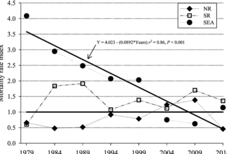 Table 2). The SEA captive-born ASR of 0.979 was signifi- signifi-cantly higher (Z = 2.32, P = 0.02) than that of wild-caught SEA  animals (ASR: 0.944) during the 1985–2015 time block, and  the captive-born ASR of 0.979 was not significantly (Z = 0.28,  P =