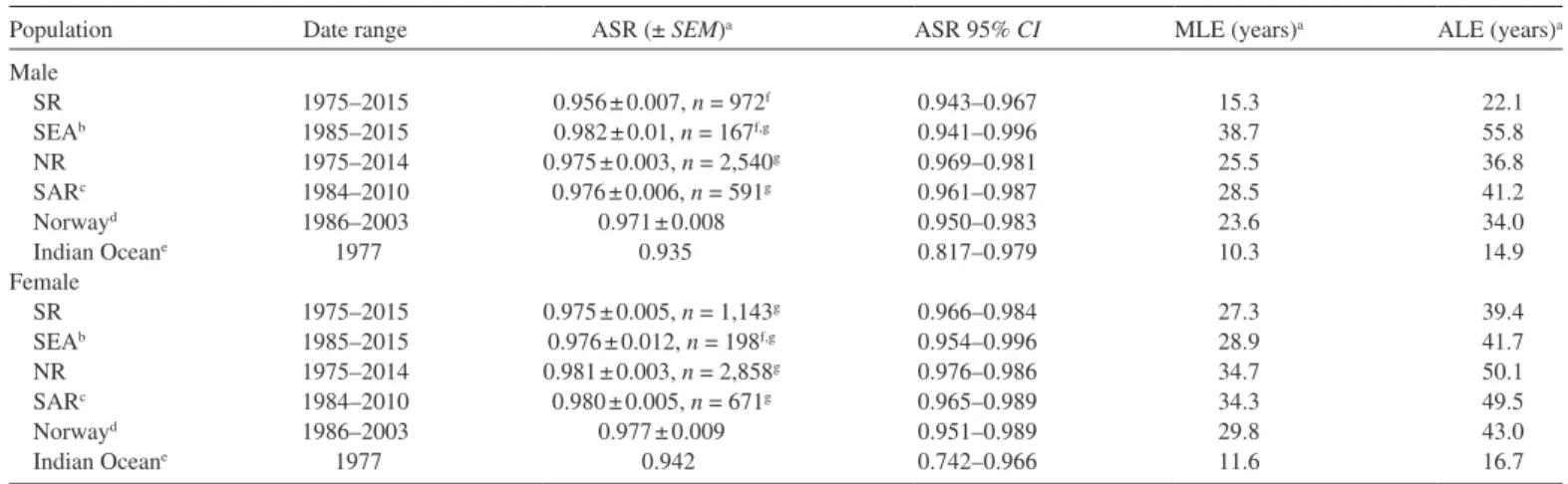 Table 4.—Annual survival rate (ASR), median life expectancy (MLE), and average life expectancy (ALE) of males and females for captive- captive-born (SEA, SeaWorld Parks and Entertainment) and free-ranging (NR, northern residents; SR southern residents; SAR