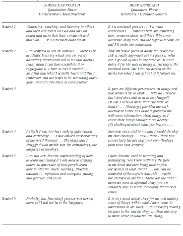 Table 1:Conceptions of Learning