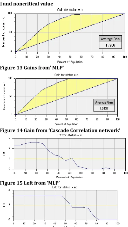 Figure 12 Lift and Gain for the validated data for the critical and noncritical value 