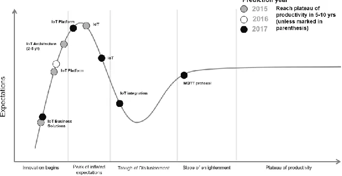Figure 7. Hype cycle curve focused on IoT from 2015 to 2017 