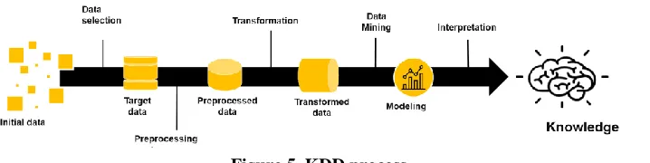Figure 4. Supervised ML project generation process 