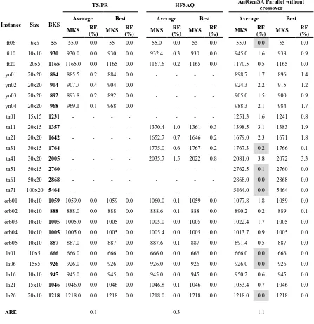 Table 2. Results with TS/PR, HFSAQ and AntGenSA parallel version without crossover.  
