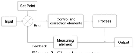Figure 3. Close loop system. 