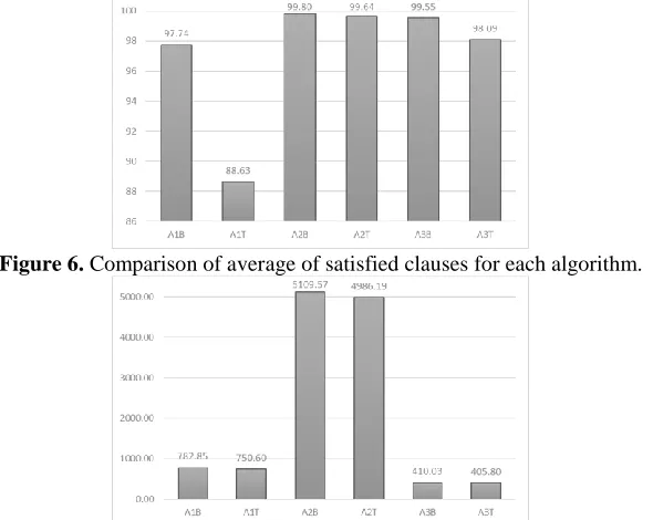 Figure 6.  Comparison of average of satisfied clauses for each algorithm.  