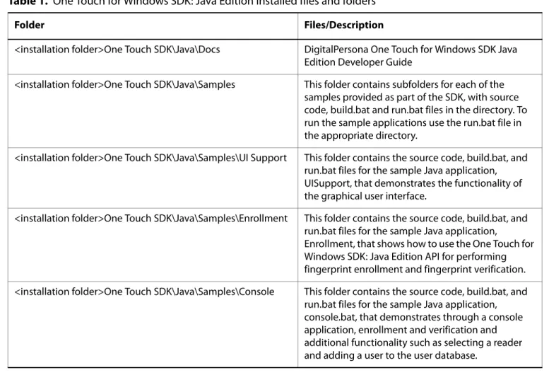 Table 1. One Touch for Windows SDK: Java Edition installed files and folders