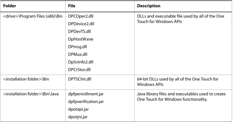 Table 3 identifies the files that are installed on your hard disk for 64-bit versions of the supported operating  systems.