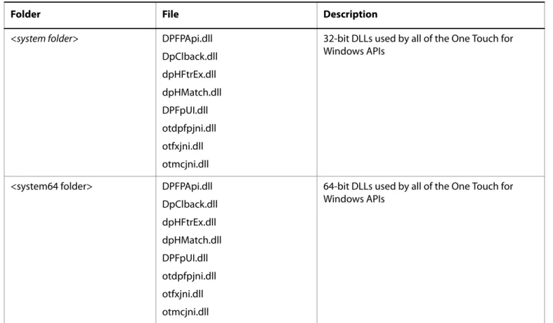 Table 3. One Touch for Windows SDK: Java Edition RTE installed files and folders, 64-bit installation (continued)