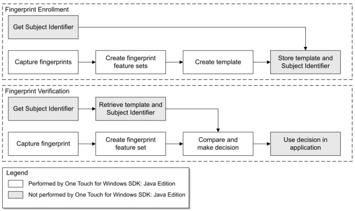 Figure 1. DigitalPersona fingerprint recognition system