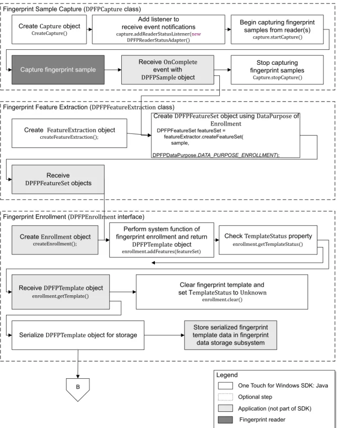 Figure 2. Typical fingerprint enrollment workflow
