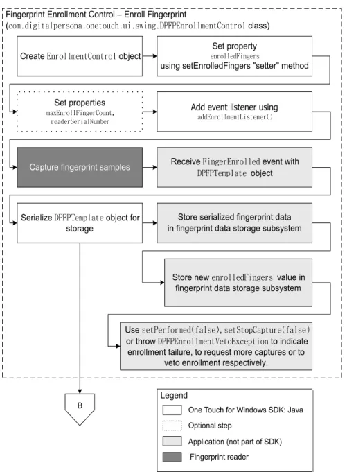 Figure 3. Typical fingerprint enrollment with UI support workflow: Enrolling a fingerprint