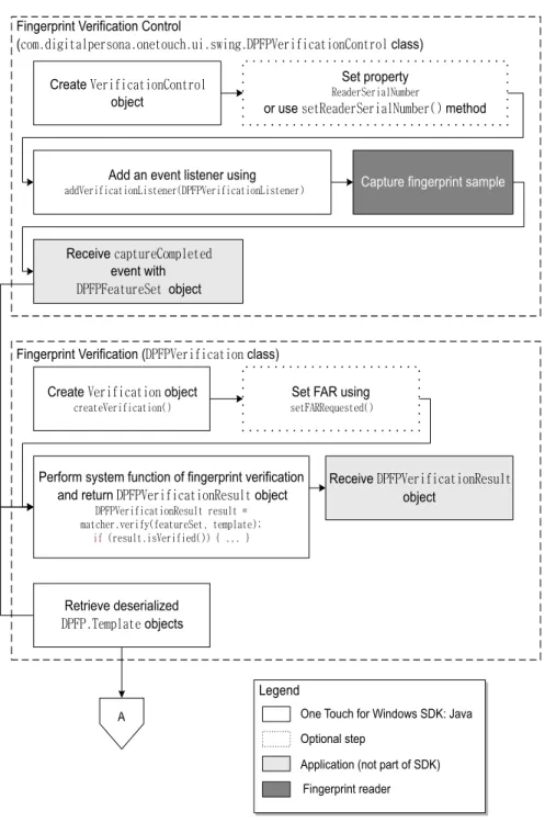 Figure 6. Typical fingerprint verification with UI support workflow