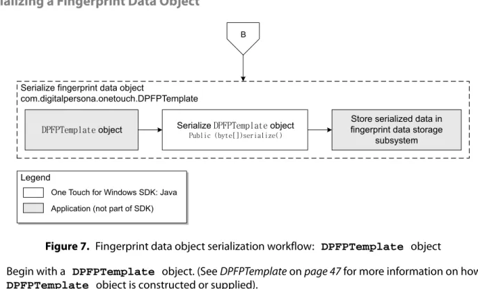 Figure 7. Fingerprint data object serialization workflow: DPFPTemplate object