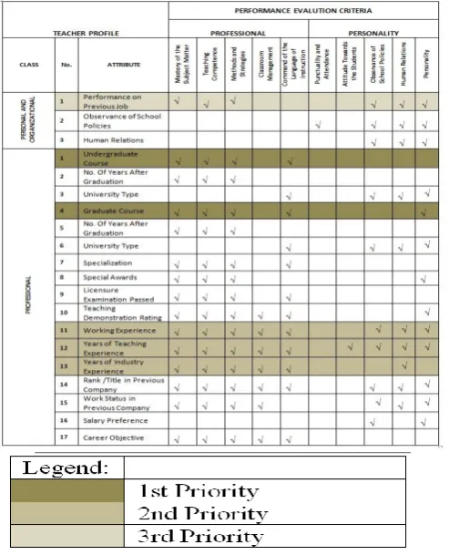 Table 1. Newly-hired Faculty Profile and Performance Evaluation Criteria Matrix 