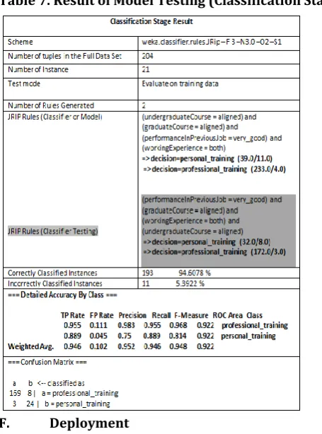 Table 7. Result of Model Testing (Classification Stage) 