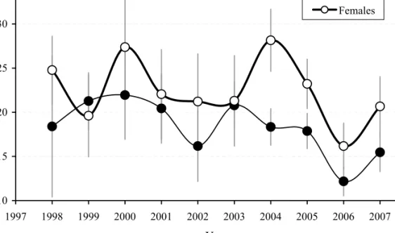 Figure 4. Mean length (± SE) of sexed harbour porpoises, 1998-2007 (n=960 individuals measured and sexed).