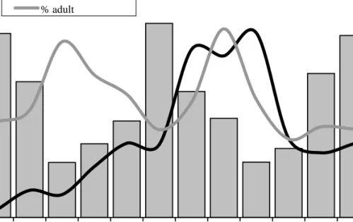Figure 5. Monthly proportions (%) of harbour porpoises classified as adults and neonates (including stillborns),  1998-2007 (n=1349 individuals aged on the basis of total length; see text), relative to the monthly total reported  number of stranded harbour