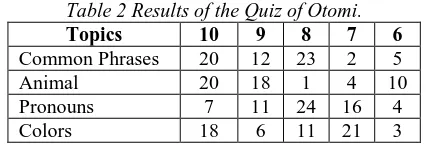 Table 2 Results of the Quiz of Otomi.Topics Common Phrases 