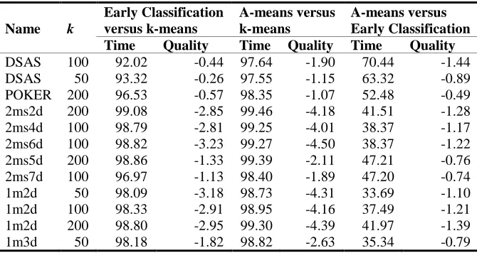 Table 3. Percentage of time reduction and difference in solution quality for the instances 