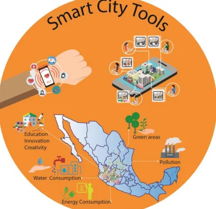 Fig. 1  Classification identified of 3 types of Smart Cities tools to support the decision making
