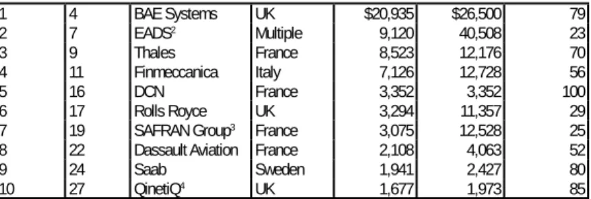 Table 3. Top 10 European Defense Companies  (2005).
