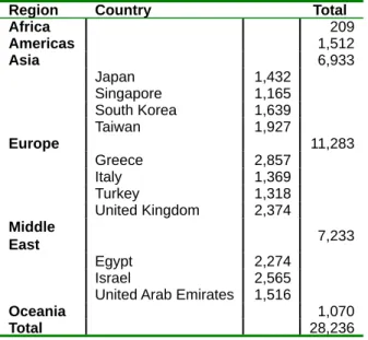 Table 6. U.S. Arms Sales to Selected Regions   and Countries (2001-2005).