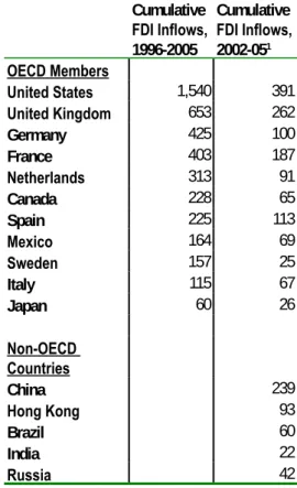 Table 7. Foreign Direct Investment Flows,  Selected Countries.