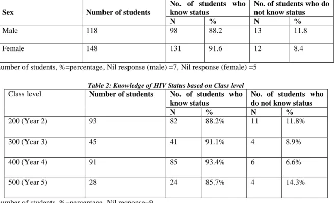 Table 1: Knowledge of HIV Status based on Sex