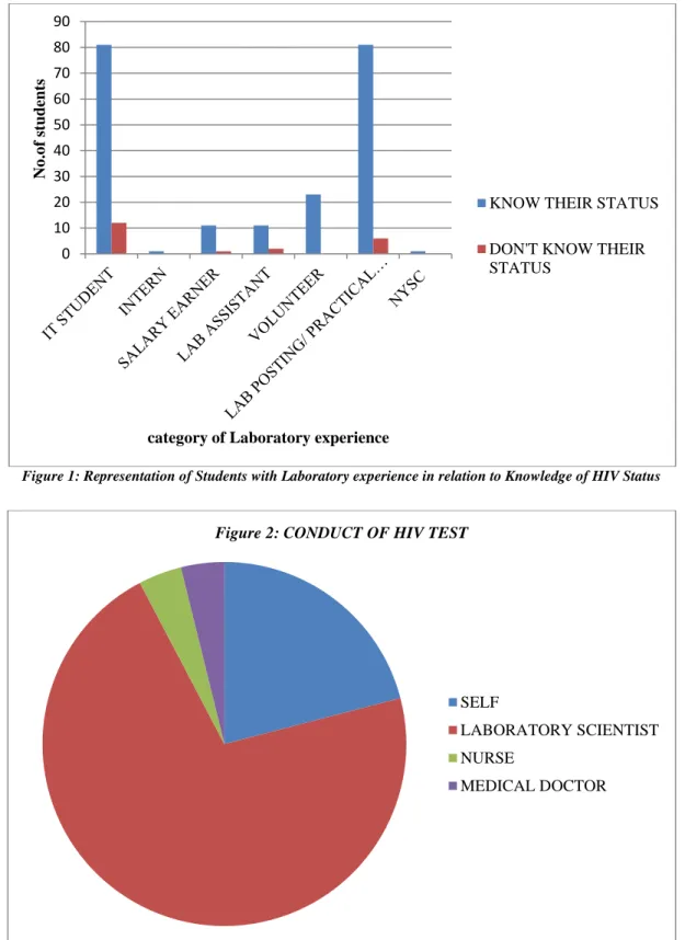 Figure 1: Representation of Students with Laboratory experience in relation to Knowledge of HIV Status 0102030405060708090No.of students